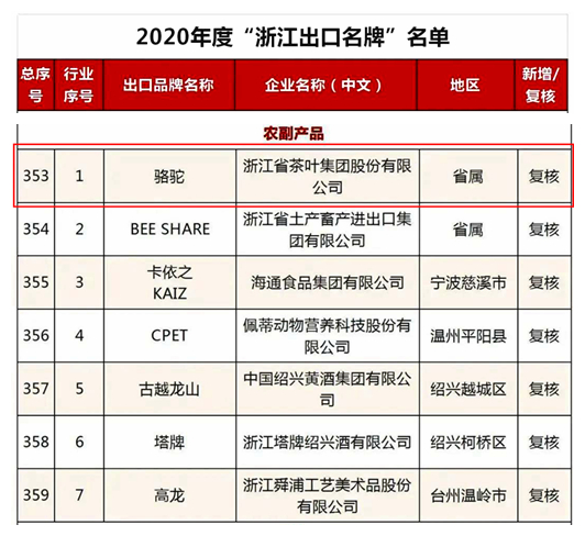 乐鱼（中国）“骆驼”品牌荣获2020年度“浙江出口名牌”称号