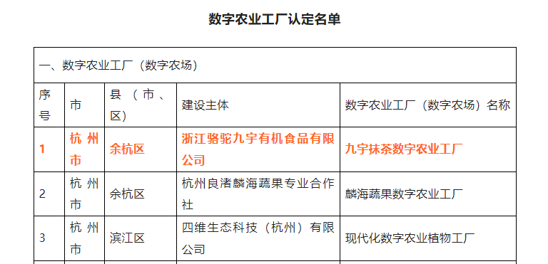 喜报！乐鱼（中国）九宇有机公司•九宇抹茶数字农业工厂获评浙江省2022年数字农业工厂
